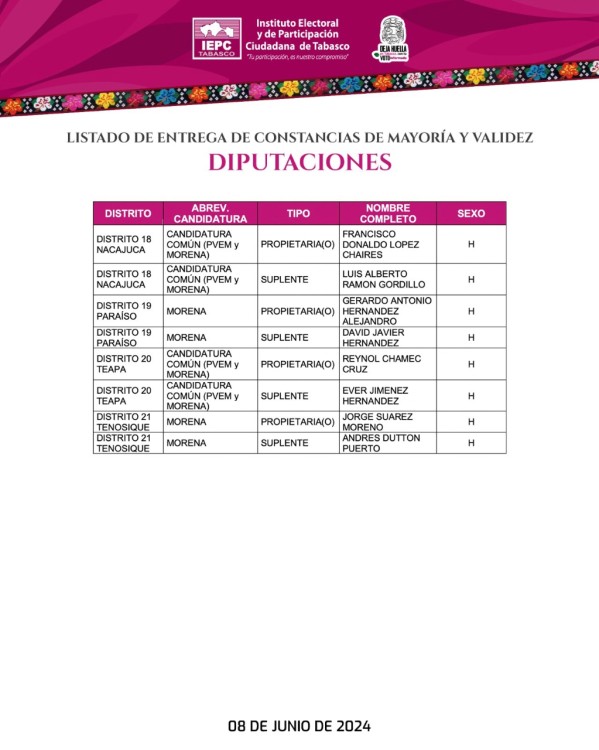 Así quedó integrado el Congreso de Tabasco tras resultados definitivos de las elecciones